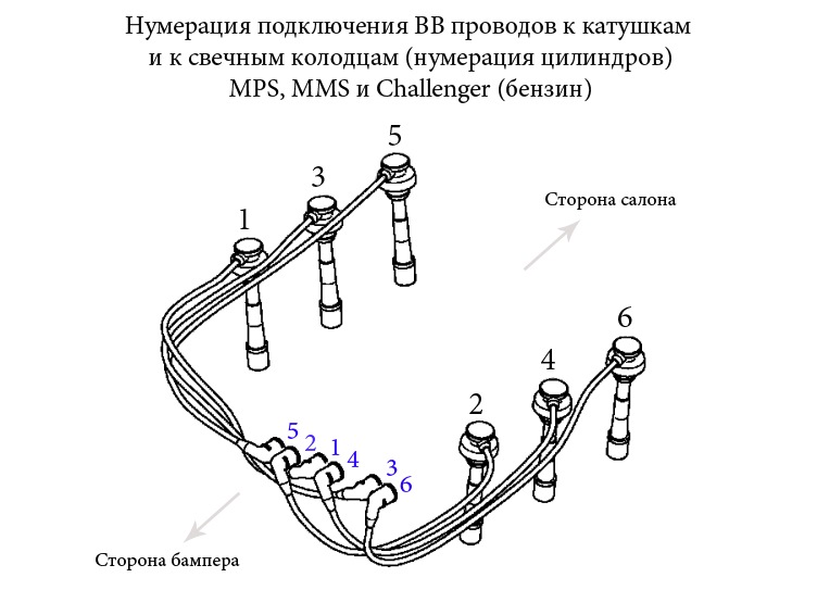 Нумерація котушок запалювання, ВВ проводів та циліндрів. 6G72 1
