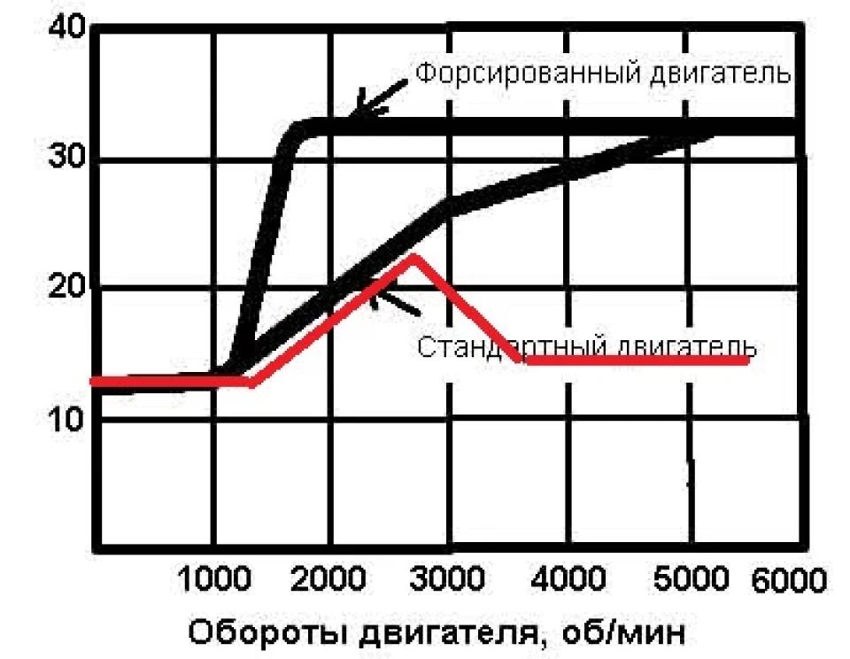 Перевірка трамблера та вакуумного розподільника запалювання