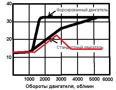 Перевірка трамблера та вакуумного розподільника запалювання 1