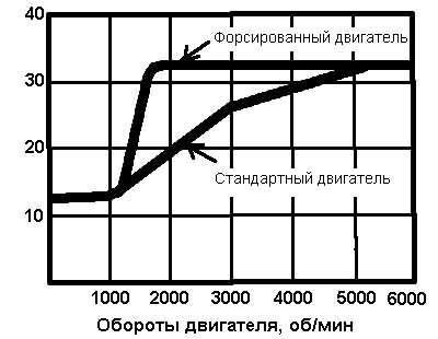 Перевірка трамблера та вакуумного розподільника запалювання 2
