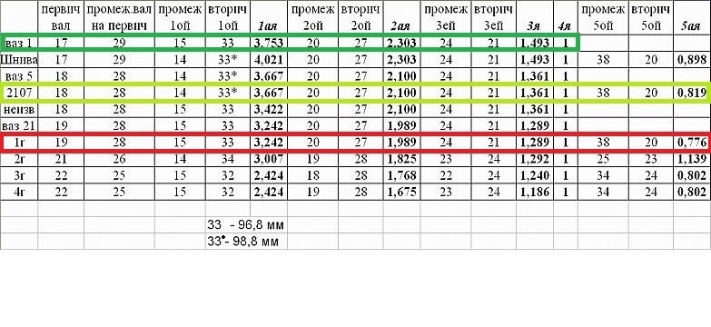 Ряд R1 в 5ст. КПП ВАЗ (1 покупка) 3