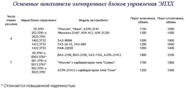 Зіткнувся з блоком управління ЕПХГ 1