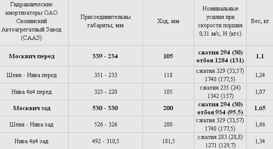амортизатори: вибір