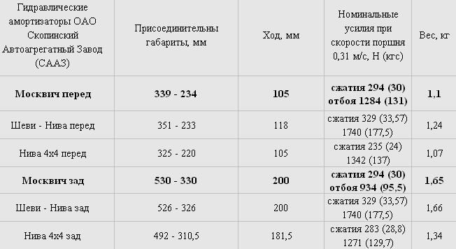амортизатори: вибір 1