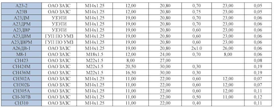 Які свічки потрібні УЗАМ 331.10? 4