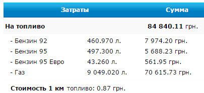 10 000 л за 4 роки 1