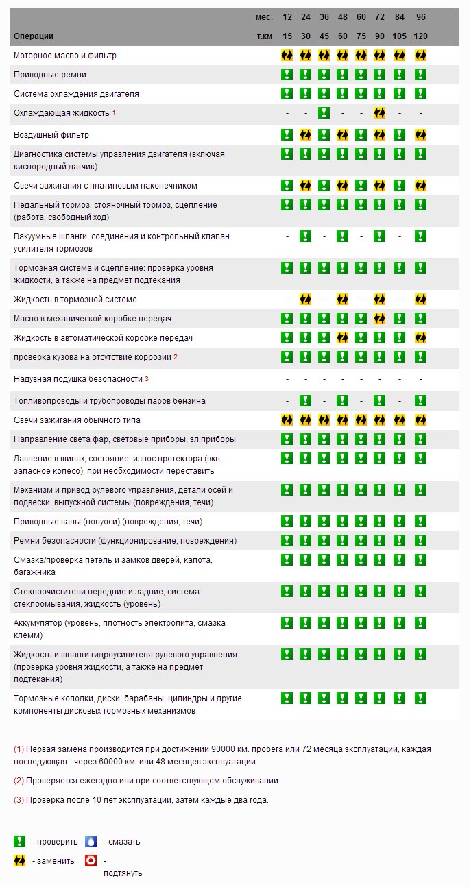 Довідка. Періодичність технічного обслуговування 1