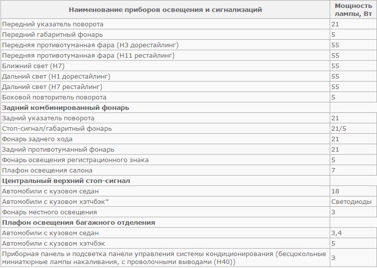Характеристики ламп освітлення Nissan Almera N16 1