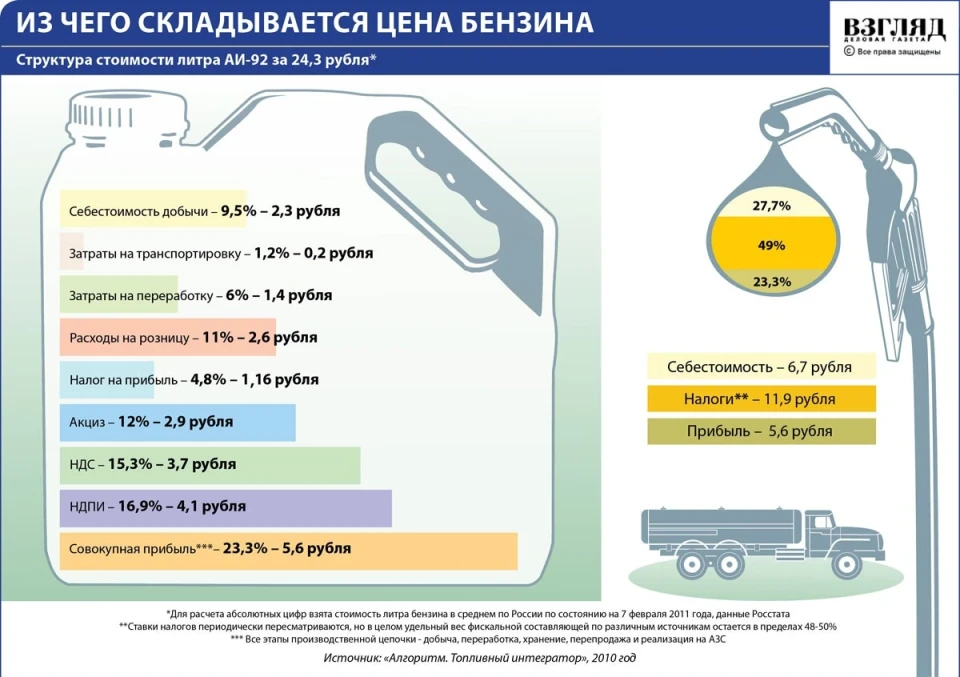 З чого скидається ціна на бензин