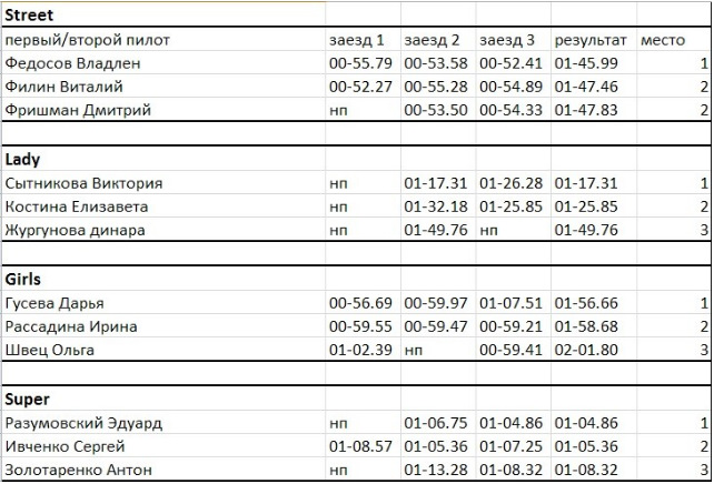 1 Етап Національної гоночної серії АвтоЕнтерпрайз , 8 березня 3