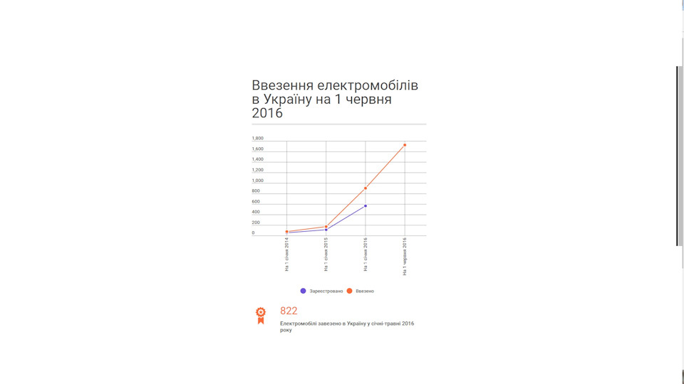 А ринок щось зростає, і який рівень реальних продажів? 1