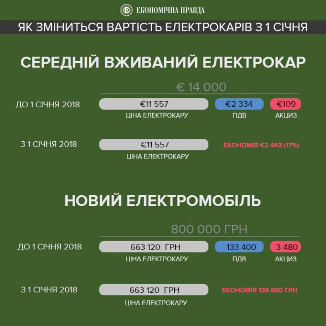 Проста математика, вигода на особу 1