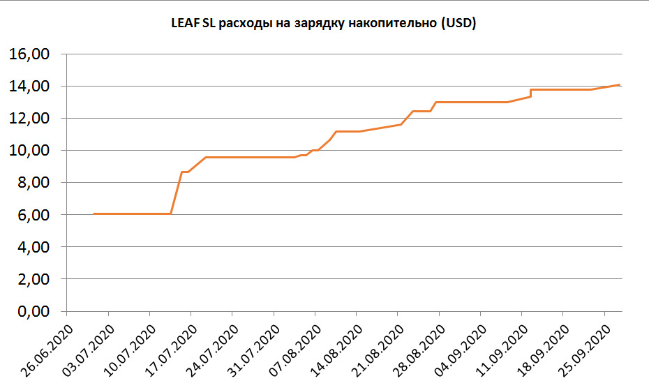 LEAF статисика за 100 днів 1