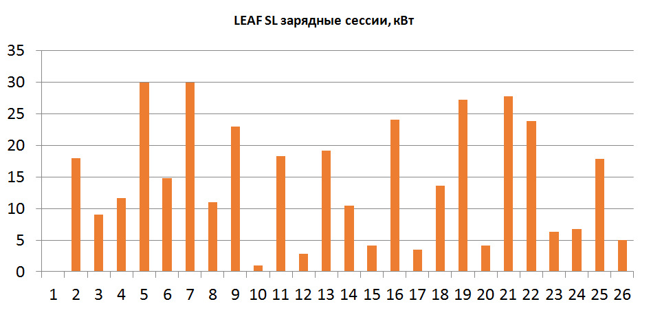 LEAF статисика за 100 днів 2