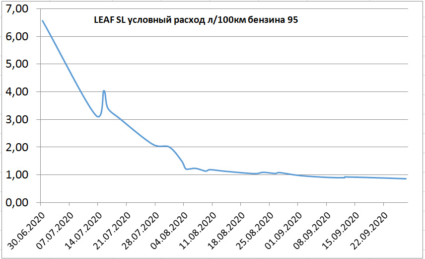 LEAF статисика за 100 днів 3