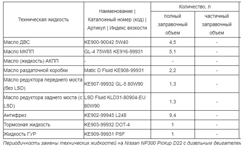 Технічні рідини - скільки, куди і що?