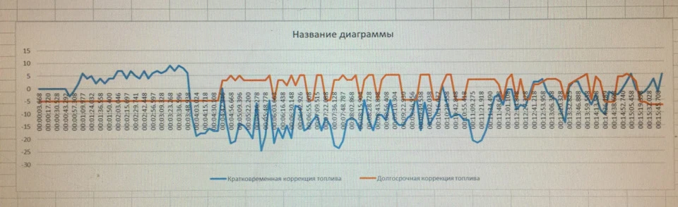 Паливні корекції