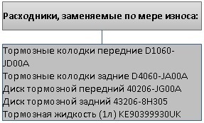 Графік проведення ТО та номери оригінальних запчастин для Nissan X-Trail T-31 з бензиновим двигуном 2.0 л. MR20DE. 2