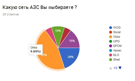 Підсумки дизельного опитування 1