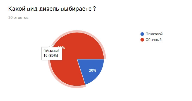 Підсумки дизельного опитування 2