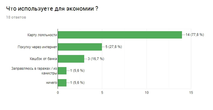 Підсумки дизельного опитування 3