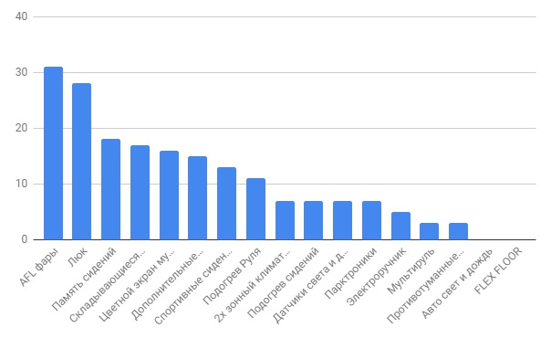 Підсумки опитування “Чого вам не вистачає у вашій Астрі” 1