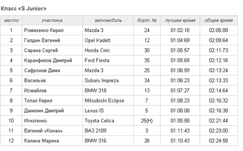 Time Attack у Миколаєві Race of masters 3
