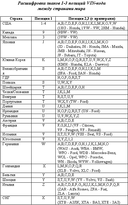Розшифровка VIN (ВІН-коду) 1