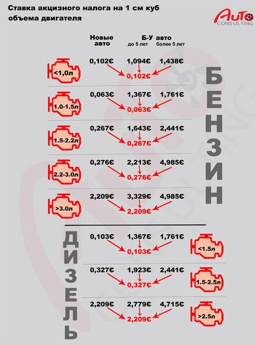 Прийнято Закон №3251 про зниження акцизів на авто 1