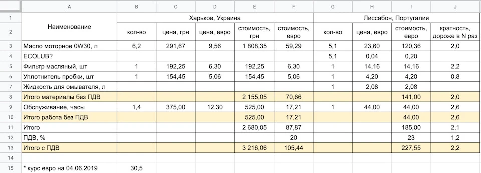 ТО 30 000 у Португалії. Порівняння.