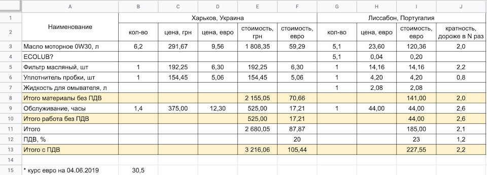 ТО 30 000 у Португалії. Порівняння. 1