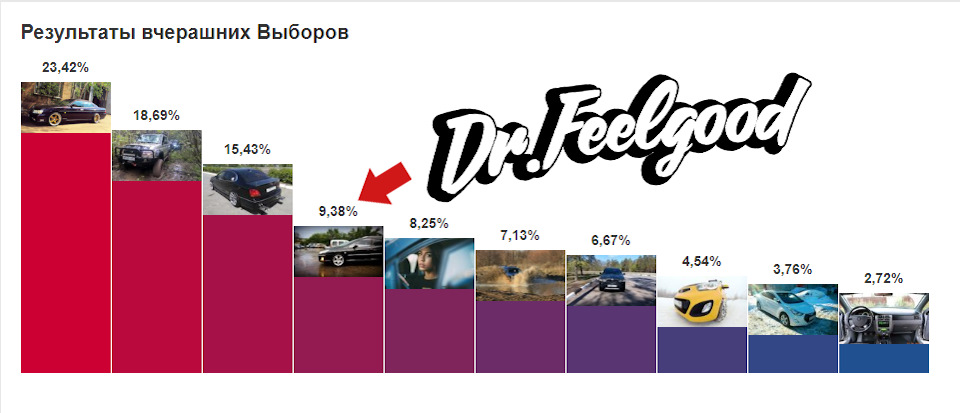 Результат перших виборів 1