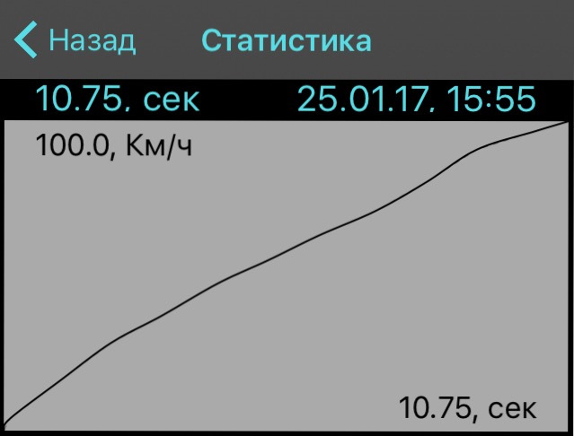 Розгін 0-100 1
