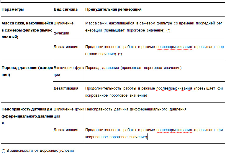 РЕГЕНЕРАЦІЯ САЖОВОГО ФІЛЬТРА PSA та її особливості 3