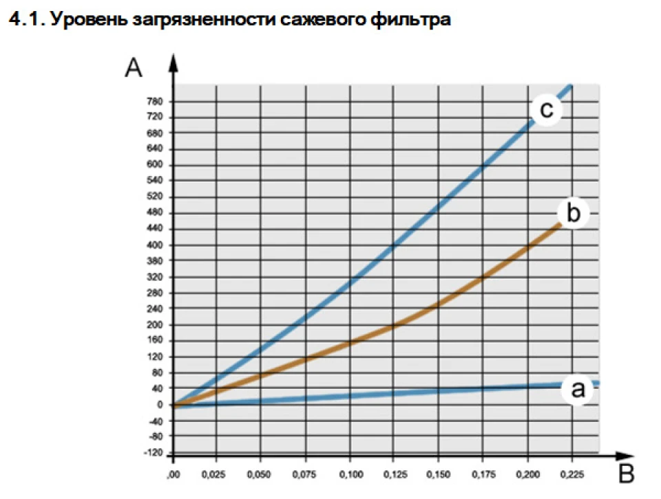 РЕГЕНЕРАЦІЯ САЖОВОГО ФІЛЬТРА PSA та її особливості