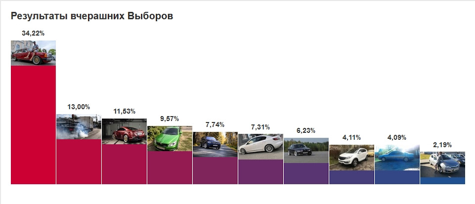 Вибори та їх результат 1