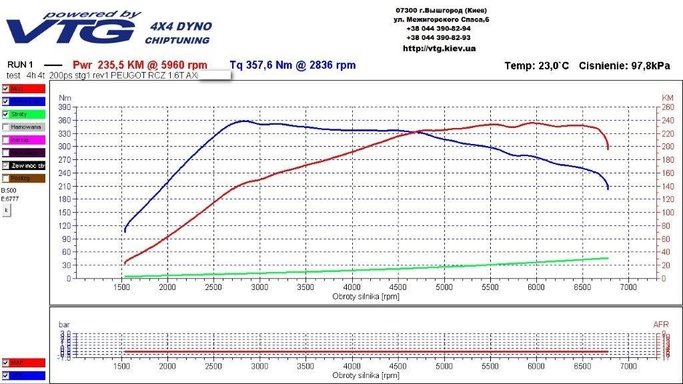 Чип, поїздка до Одеси та RCZ R 1