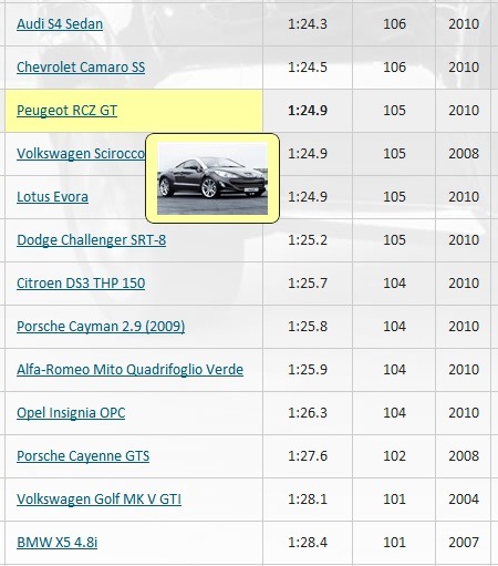 Результати заїздів на відомих трасах - RCZ приємно дивує! 2