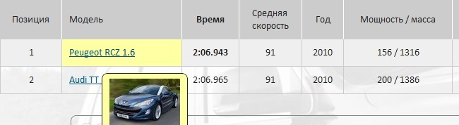 Результати заїздів на відомих трасах - RCZ приємно дивує! 1