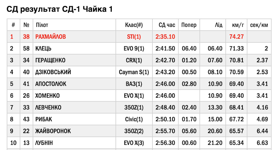 Рідко але влучно: Самовоzка на ралі Чайка 2