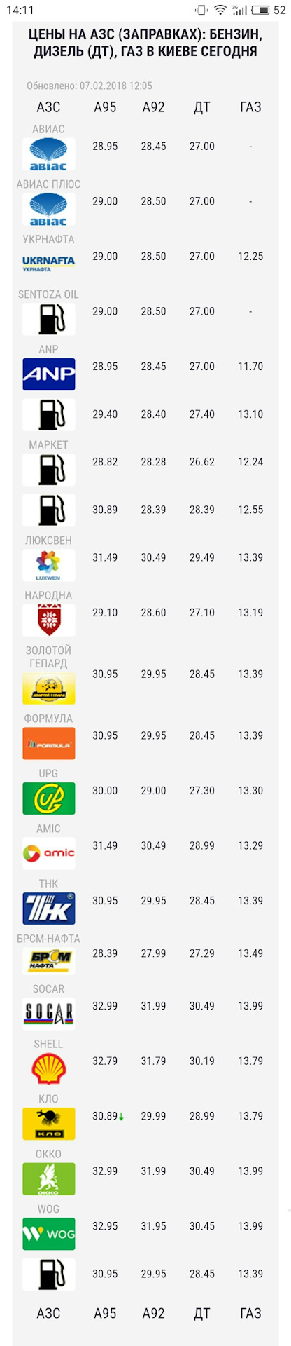 Витрата газу. Місто та траса 2
