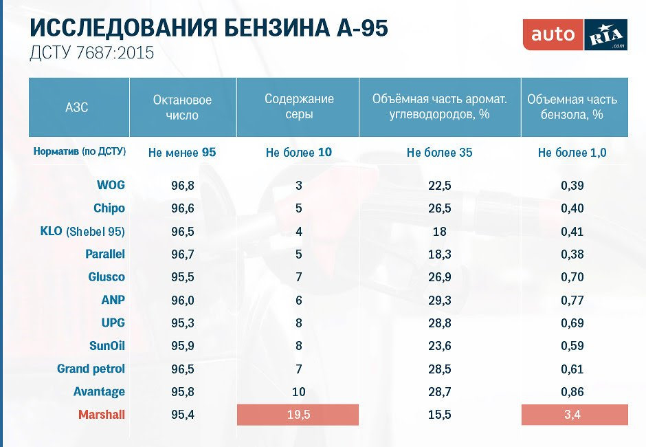 Якість бензину А-95 на заправках України 2