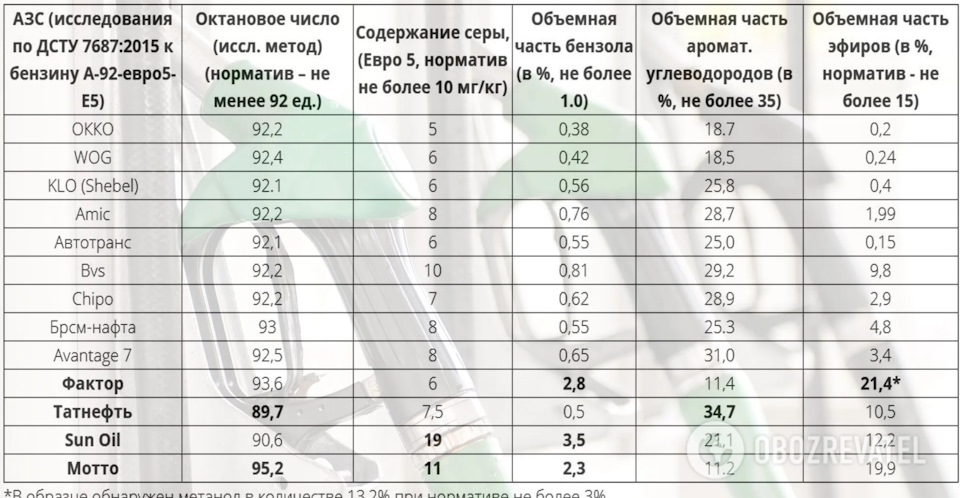 Якість бензину А-95 на заправках України 3