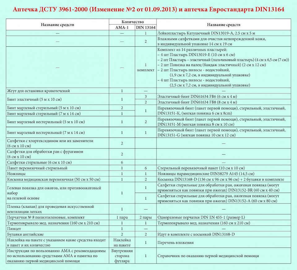 Аптечка стандарту DIN 13164 2
