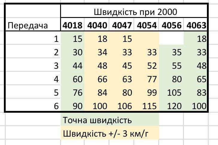 Передача/швидкість/обороти 2000 для 1.5 dCi 1