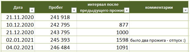 Інтервали між пропалюваннями FAP фільтра. 1