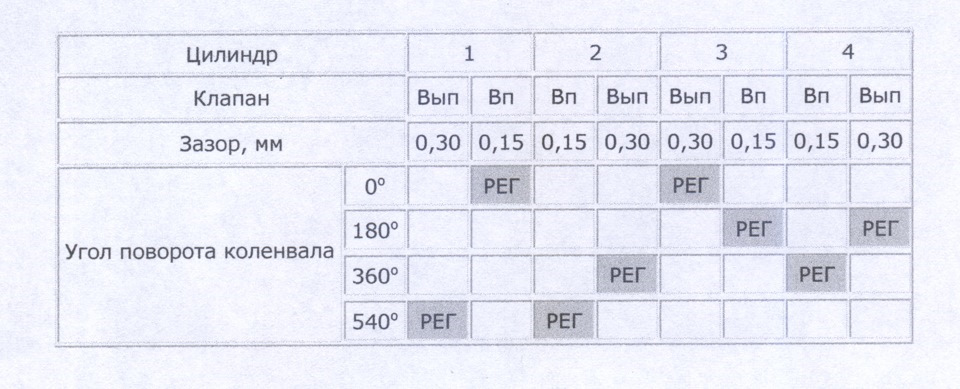 Регулювання клапанів, заміна свічок, мастила та фільтрів. 5
