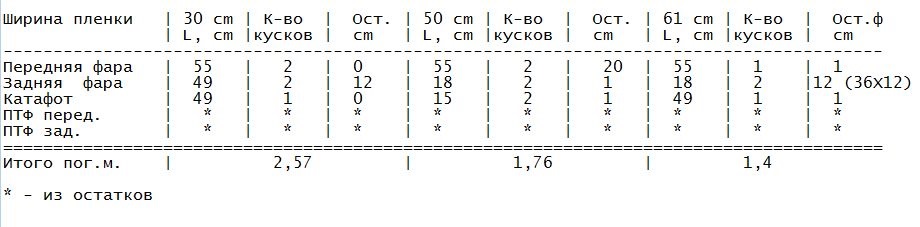 Розрахунок необхідної кількості антигравійної плівки. 3