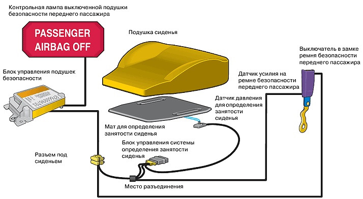 Перший глюк. Датчик у пасажирському кріслі 1