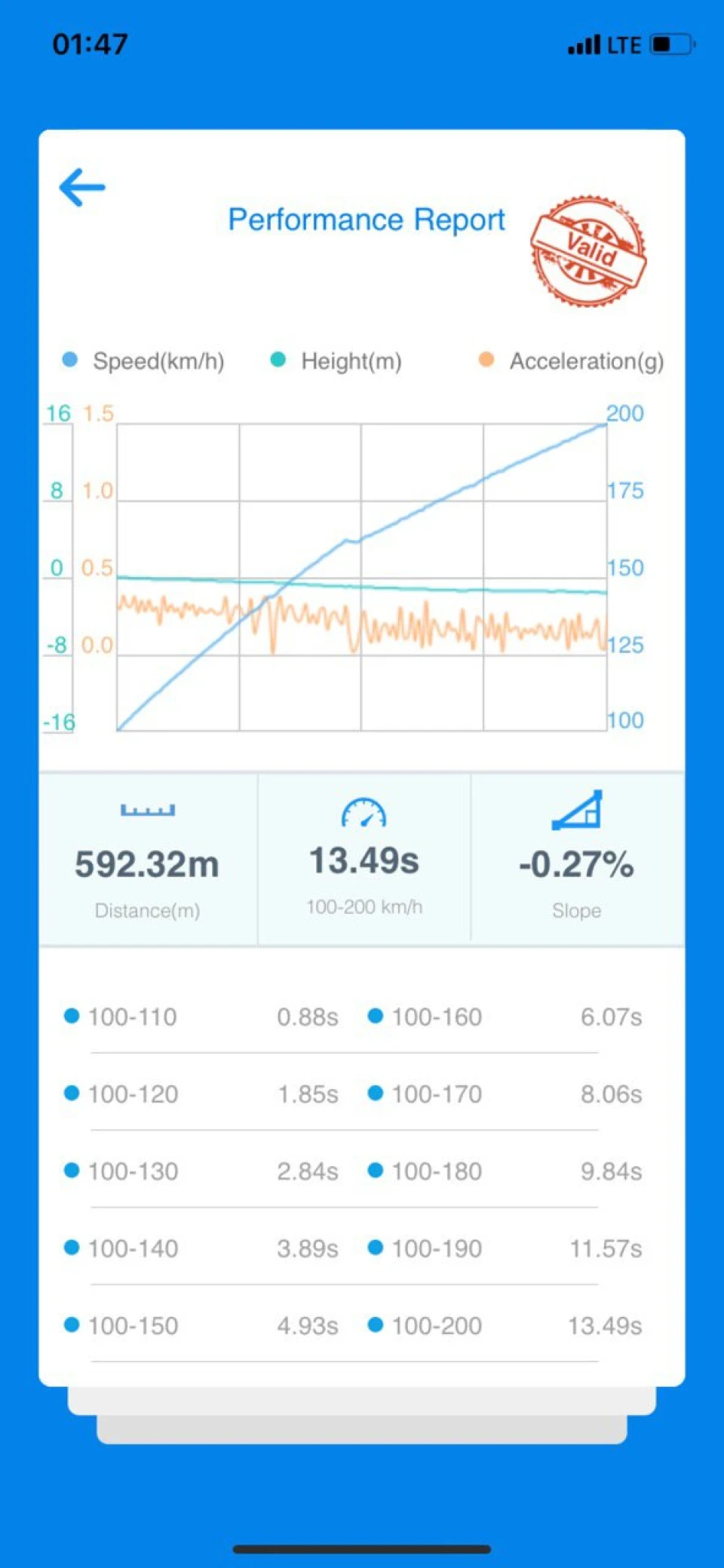 Dragy 100-200 km/h